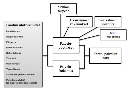 15 laadun ulottuvuuksia käsitellään myös kuvassa 3. (Ylikoski 1999:154; Zeithaml, Parasuraman & Berry 1990: 23) Kuva 3. Koettu palvelun laatu.