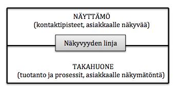 25 kaalle. Näitä ovat esimerkiksi prosessit ja muu tuotanto, joka mahdollistaa palvelun tarjoamisen asiakkaalle. Kuva 8 kuvaa näyttämön ja takahuoneen välistä jakoa. (Sakata 2015) Kuva 8.