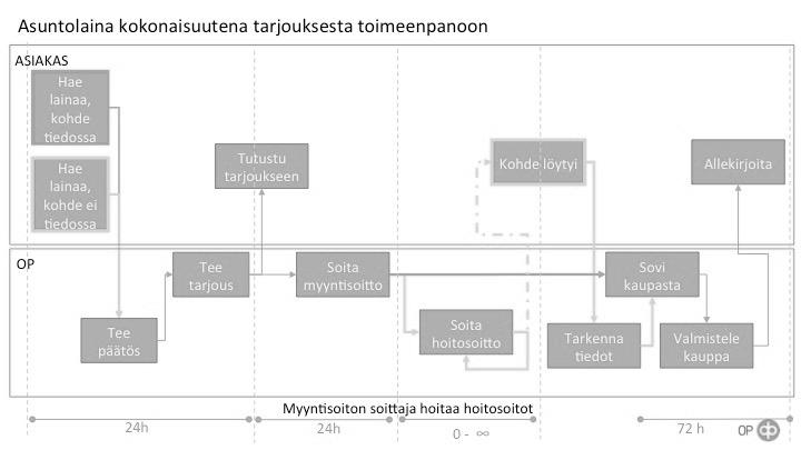 52 Kuva 18. Henkilöasiakkaan luottoprosessi pankin tuotantonäkökulmasta. 4.1.1 Henkilöasiakkaan luottoprosessin vaiheet ; ei valittua ostokohdetta Henkilöasiakkaan luottoprosessi on erilainen riippuen siitä, kuinka pitkällä asiakas on ostoprosessissaan.
