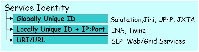 2 2 Taustaa Palvelu tai asiakas voi otta yhteyden palvelunhakujärjestelmään (service discovery system) kolmella perustavalla [Ahm05]: täsmälähetys (unicast) verkko-osoitteeseen jota rekisteröijän