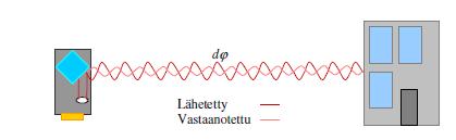 3.3 Etäisyysmittausmenetelmä Yleispätevästi kaikki laserkeilaimet voidaan jakaa kahteen pääryhmään niiden etäisyysmittausmenetelmän perusteella.