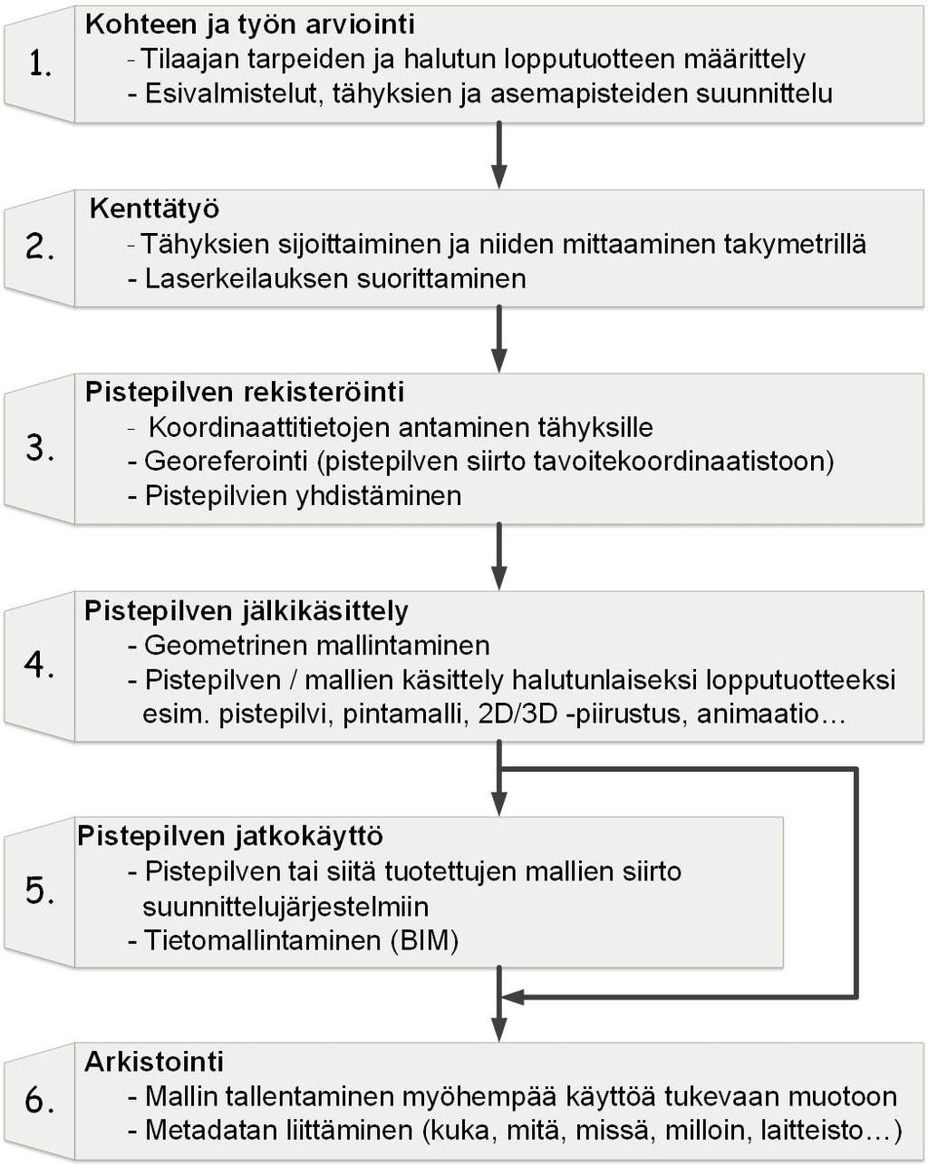 Kuva 7. Keilausprosessin perusvaiheet. Kaavion vaiheessa 4 tarvitaan viimeistään jokin pistepilven käsittelyohjelma.