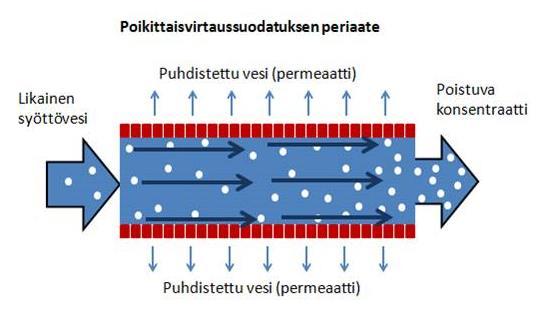 11 Käänteisosmoosin ongelma on suolan ja muun aineksen konsentroituminen kalvon pinnalle. Tämä ilmiö voidaan estää käyttämällä cross-flow suodatusta, eli poikittais- tai ristivirtaussuodatusta.