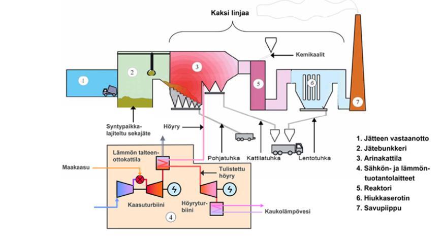 2 2 Vantaan Energia Jätevoimalaitos Vantaan energian jätevoimalaitoksen rakentaminen alkoi syksyllä 2011 ja koekäyttö alkoi keväällä 2014. Virallisesti jätevoimala vihittiin käyttöön syyskuussa 2014.