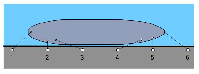 15 1. peräköysi 2. peräbresti 3. peräspringi 4. keulaspringi 5. keulabresti 6. keulaköysi 6 PELASTAUTUMINEN 6.