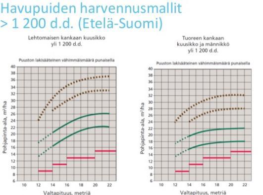 15 koviivoilla kuvatun leimausvyöhykkeen, metsikössä harvennus on tarpeen. Pohjapinta-alaan perustutuvat mallit soveltuvat parhaiten vanhempien metsien harvennuksiin.