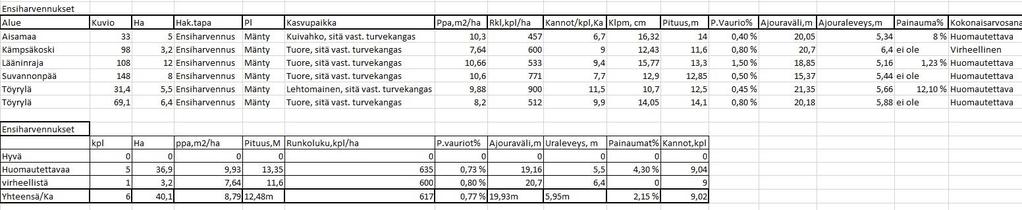 32 Taulukko 5. Tutkimuksen ensiharvennusten tulokset 5.2 Muut harvennukset Muita harvennuskohteita mitattiin yhdeksän kohdetta, joissa puusto ei ollut suositusten mukaisia tiheydeltään.