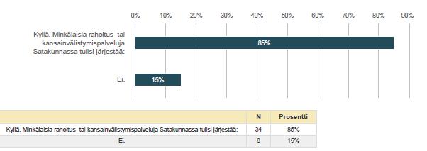 Kysymys 5. Onko maakunnan tarpeen järjestää valtakunnallisten rahoitus- ja kansainvälistymispalvelujen lisäksi omia po. aihealueen palveluja? Jos kyllä, niin mitä palveluja.