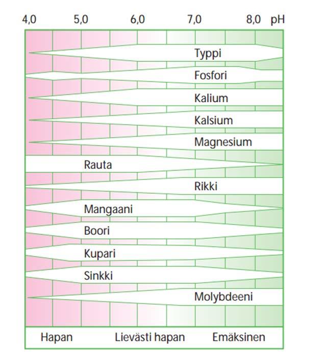 Kalkituksen toteutus Kalkitus vain tarpeen mukaan ei ylikalkitusta! ph 6,0-6,5 Onko viljavuustutkimuksen perusteella tarvetta ph:n nostoon?