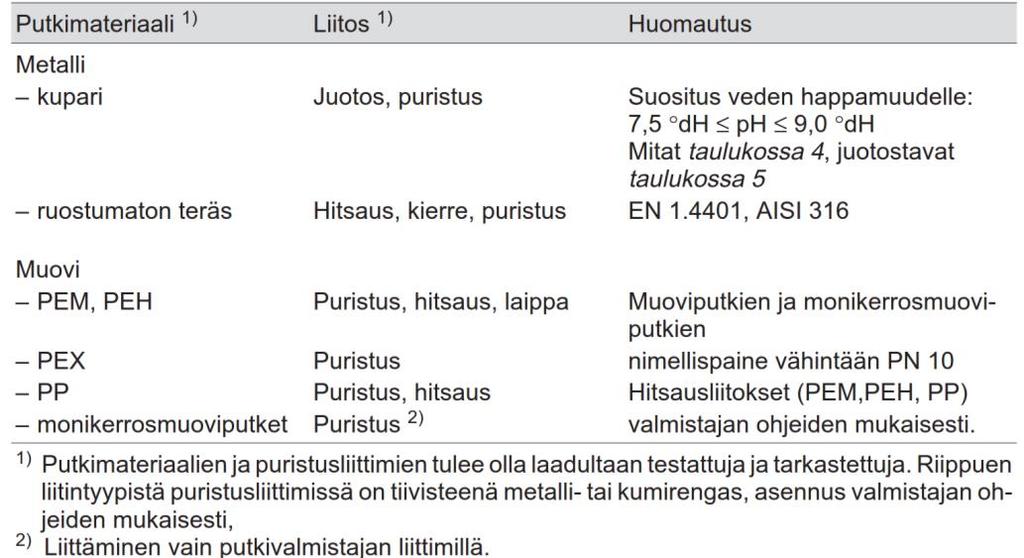 22 Taulukko 3. Käyttövesiverkostossa hyväksytyt putkimateriaalit ja liitostavat [8, s. 3]. Tietomallista ei saada selville putken liitostapaa.