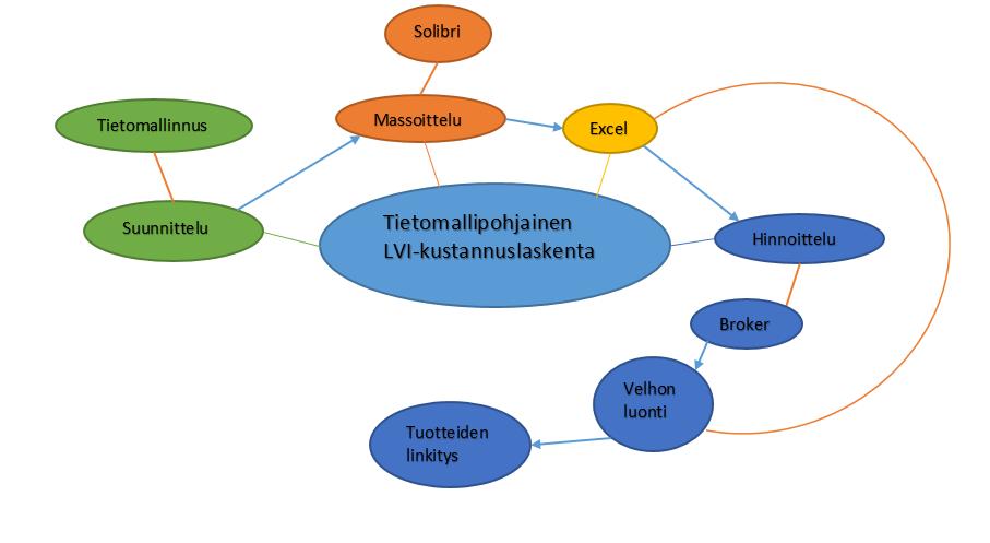 26 Kuva 13. Tietomallipohjaisen LVI-urakkalaskennan prosessikaavio.