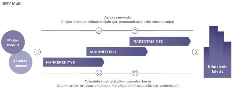 2 SRV Malli (kuva 1) perustuu hankkeen eri vaiheiden yhdistämiseen. Siinä hankkeen kehittäminen, suunnittelu ja rakentamisvaihe toteutetaan joustavasti limittäin.