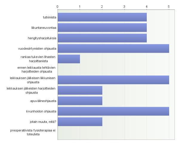 30 (60) antavan ohjeita järjestelmällisesti jokaisen potilaan kohdalla. Vain yksi vastaaja mainitsi, ettei lääkäri koskaan anna fysioterapeutille yksilöllisiä ohjeita. 6.