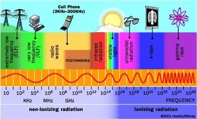 What is Radiation? Radiation is energy travelling through space. We study detectors measuring ionizing radiation. http://serc.carleton.