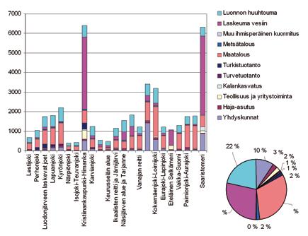 Läntisen vesienhoitoalueen laskennallinen fosfori- ja typpikuormitus osa-alueittain (tonnia fosforia/ vuosi ja tonnia typpeä/vuosi).