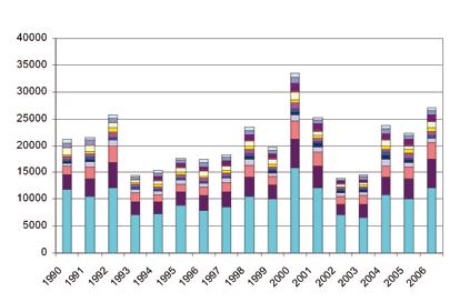 vesienhoitoalueella vuosina 1990-2006.