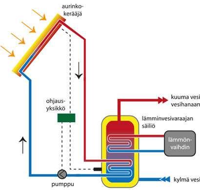 7 Kuva 3. Aurinkolämmitysjärjestelmä [9].