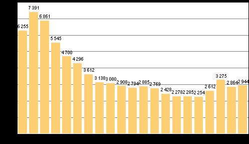 Oikeus 2012 Konkurssit 2011, joulukuu Konkurssien määrä kasvoi lähes 3 prosenttia tammi joulukuussa 2011 Vuoden 2011 aikana pantiin vireille 2 944 konkurssia, mikä on 2,8 prosenttia enemmän kuin