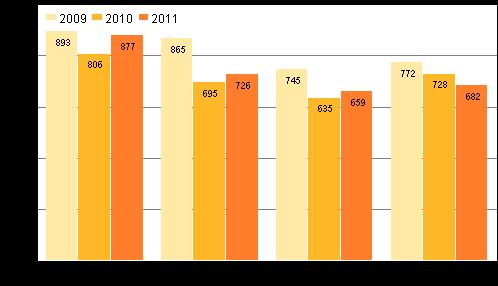 Vireille pannut konkurssit neljännesvuosittain 2009 2011 Vireillepantujen konkurssien määrä kasvoi tammi joulukuussa teollisuutta lukuun ottamatta kaikilla tarkastelluilla päätoimialoilla.