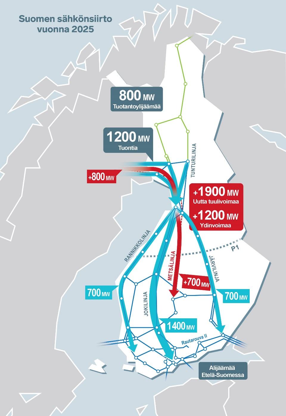 Näkemys kantaverkon kehityksestä täsmentynyt Eteläisessä Suomessa alijäämää Pohjoisessa ylijäämää P1-leikkauksen pohjoispuolelle suunnitteilla uutta tuulivoimaa 1900 megawattia ja uutta ydinvoimaa