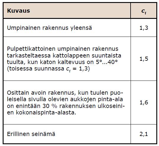 10 Fw,k = cfqk(h)aref (kaava 1, 39) missä cf on rakenteen voimakerroin (ks. taulukko 2) qk(h) on rakennuksen korkeutta h vastaava nopeuspaine (ks.