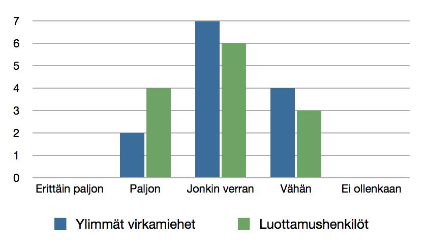 3. Yhteistyö iäkkäiden terveysliikunnan järjestämisessä Konkreettista yhteistyötä muiden Voimaa vanhuuteen -kuntien kanssa teki 6/13 kuntaa (2011: 2 kuntaa) Yhteistyötä Voimaa vanhuuteen -ohjelman