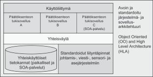 PERUSLUKEMIA tekniikasta Päätöksenteon tukijärjestelmän järjestelmäarkkitehtuurinen rakenne voisi olla esimerkiksi oheisen piirroksen mukainen (Dietmar Kunde & Andreas Tolk 2001).