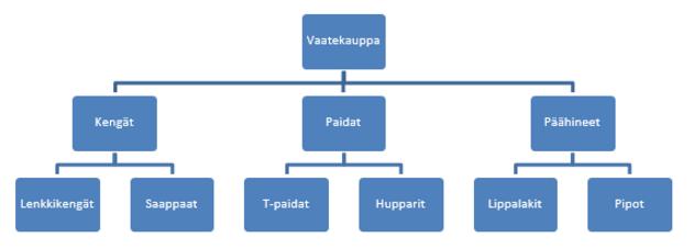 tulisi kohdistaa. Vastaavasti edettäessä pidemmälle kohti pyramidin pohjaa, tulisi tähdätä pitempiin ja tarkempiin hakusanoihin sekä hakulausekkeisiin.