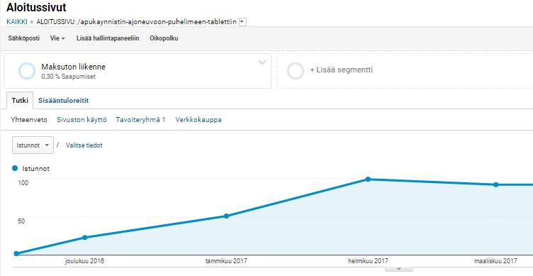 15.5.2017 mennessä kyseinen sivu oli kerännyt kaiken kaikkiaan 374 istuntoa Googlen luonnollisten hakutulosten kautta.