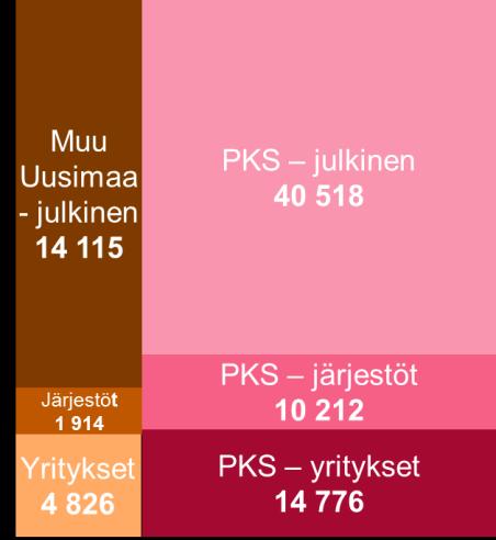 Uudenmaan maakunta itsehallinnollinen alue TA 2019 ~ 6 mrd Sotkanet, 14.12.2016 indikaattori 3220 pl.