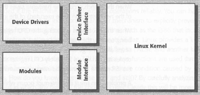 Linux Perustuu alkuaan monoliittiseen ytimeen u ydin on yksi iso binäärikoodi u nopea ja vaivaton tapa välittää tietoa ytimen osien välillä Erikseen ladattavat moduulit u kaikkea ei tarvitse kääntää