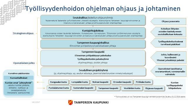 Sivu 26/30 8.1 OHJELMAN OMISTAJA Työllisyydenhoidon ohjelman omistaa elinvoiman- ja kilpailukyvyn palvelualueen johtaja.