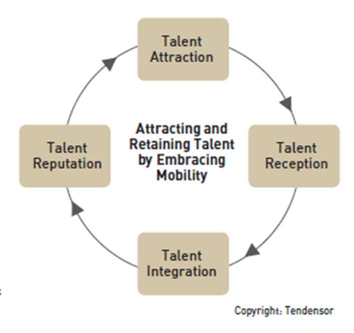 Talent Attraction Management -kehä Työ- ja