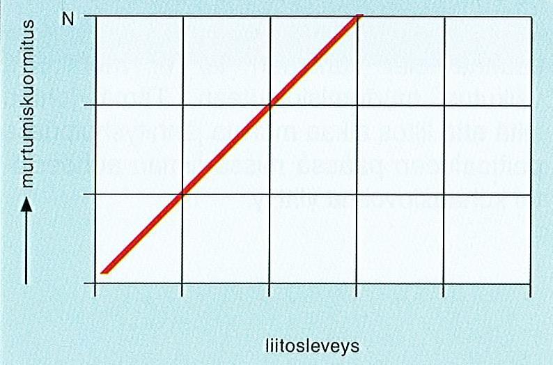 Sen sijaan liitoksen leventäminen