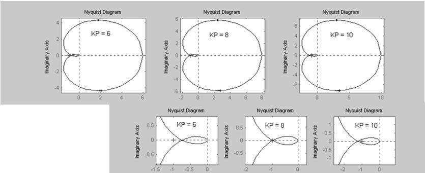 Nyquistin stabiilisuuskriteeri, esimerkki Stabiilisuuskriteeri Saadaan diagrammit Nyquistin stabiilisuuskriteeri voidaan yksinkertaisissa tapauksissa esittää myös Boden diagrammissa ja Nicholsin