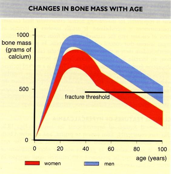 Luumassa ja ikä kirjasta Clinical Endocrinology, Besser and Thorner, toim, 1994 Kuva kirjasta