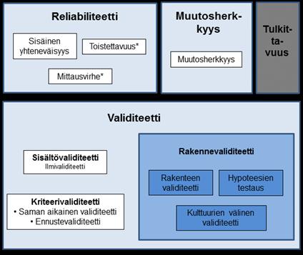 KUVIO 4. Psykometristen ominaisuuksien jaottelu COSMIN:in mukaan (TOIMIA 2014, 4). 6.2 Validiteetti Valkeinen ym.