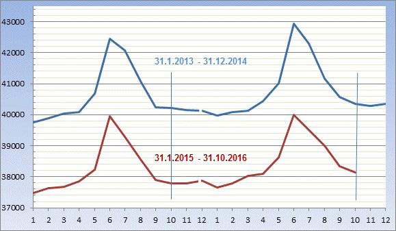 31.10. 31.10. Kk-palkkaiset Tuntipalkkaiset Kk-palkkaiset Tuntipalkkaiset Vak. + määr. 2015 Työll. Määr. Vakin-