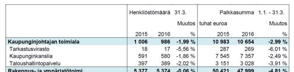 Helsingin palveluksessa oleva henkilöstö Helsingin palveluksessa oleva henkilöstö Henkilöstön määrä 31
