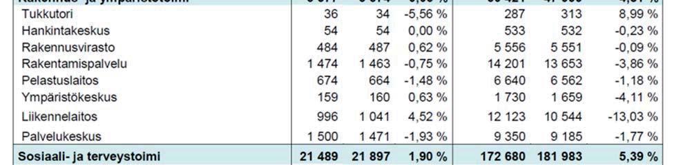 Suurin lisäys oli asuntotuotantotoimistolla (10 %), jossa varauduttiin asuntotuotannon nouseviin määriin