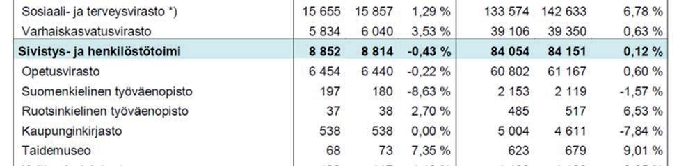 Taidemuseolla (7 %) lisäys oli määräaikaisia henkilöitä, joita palkattiin pitkäaikaisilla sairauslomilla ja