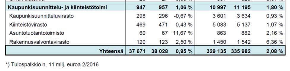 Liikennelaitoksella (4 %) lisäys johtui varautumisesta länsimetroon palkkaamalla metronkuljettajia sekä