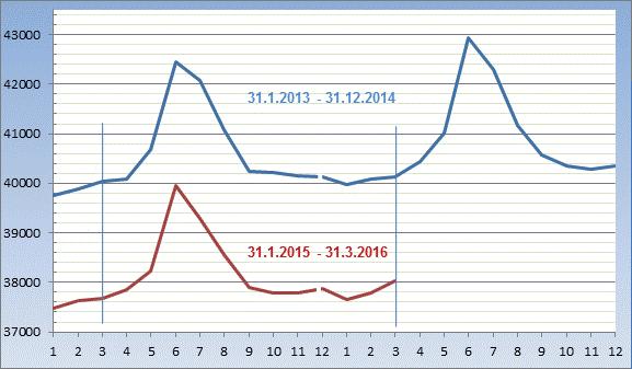 Helsingin palveluksessa oleva henkilöstö Vuoden 2016 kolmen ensimmäisen kuukauden palkkasumma oli 336 miljoonaa euroa, mikä oli 2,1 % enemmän kuin edellisenä vuonna.