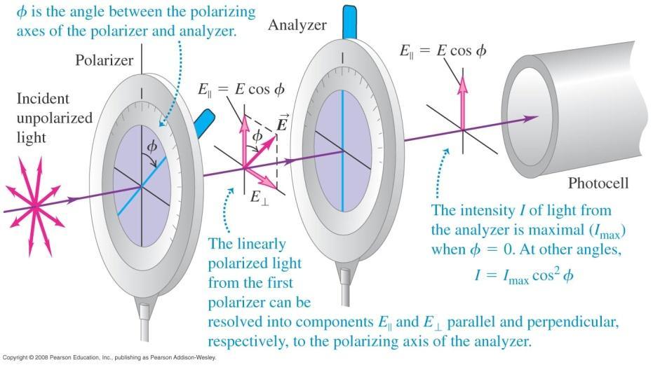 Täydellie (ideal) polarisaattori läpäisee 50% luoollise valo irradiassista riippumatta trasmissioakseli suuasta: Mite lieaarisesti polarisoituut valo läpäisee lieaarise polarisaattori?