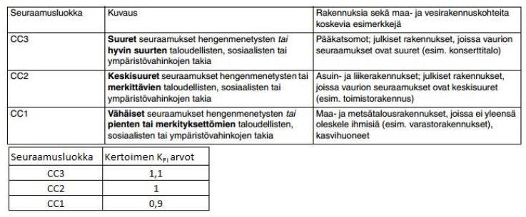 tässä tapauksessa CC2 ja luotettavuusluokaksi RC2 taulukon 2, mukaisesti.