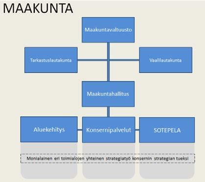 Asiakirjahallinto Kehittämistehtävät Liikelaitokset Johtaminen, päätöksenteko, valvonta arkistotoimen johtaminen ja vastuu kehittämisestä ArkL, virka-asema TOS ja johdannaiset ohjeet; hyväksyminen