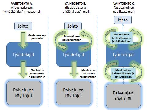 Muutosprosessi