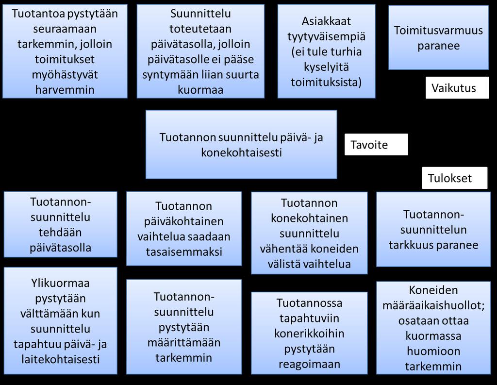 28 (32) 7.1.2 Laite- ja päiväkohtaisen tuotannonsuunnittelun tavoite Ongelma-analyysin jälkeen määritettiin tutkimustyön ongelmalle tavoitteet, mihin työssä halutaan pyrkiä (kuva 8.). Laite- ja päiväkohtaisessa tuotannonsuunnittelun tarkoitus olisi, että tuotantoa pystytään tarkemmin suunnittelemaan.