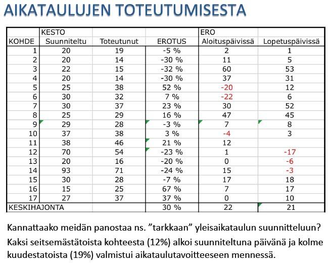 Aikataulutehtävien toteutuminen Yhteenvetoa