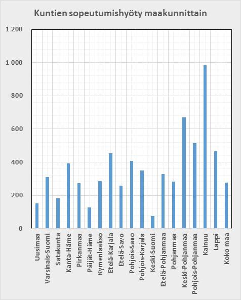 Käyttökatteen muutos ei-sote vs sote - maakunnat SOTE - EI SOTE (trendi 2012-2016) Käyttökate eur/as -16-41 9 58 105 150 7 27 102 177 243 311 Satakunta -3-32 16 75 127 182 Kanta-Häme 36 47 124 208